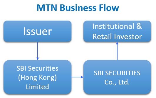 MTN Flow